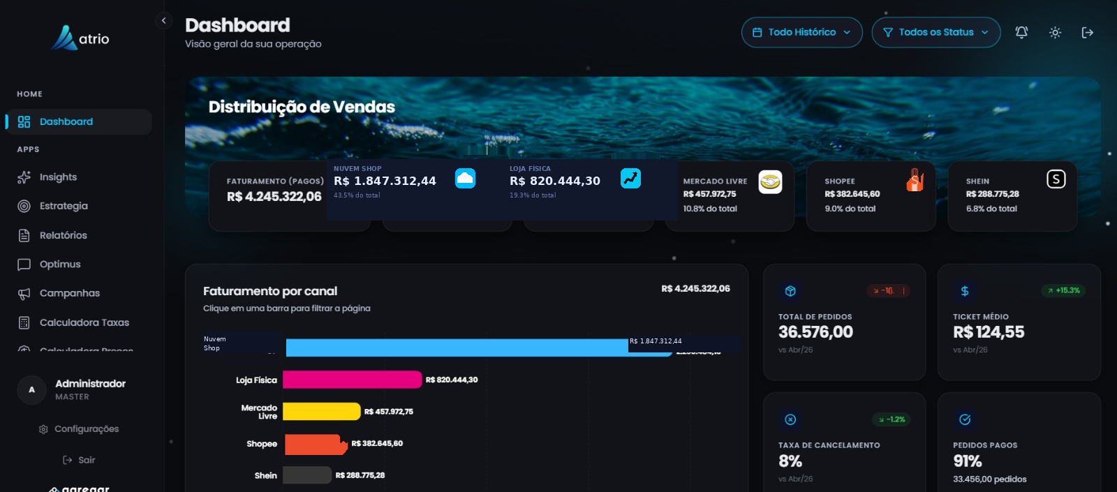 Dashboard Átrio com faturamento por canal